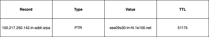 DNS PTR Record