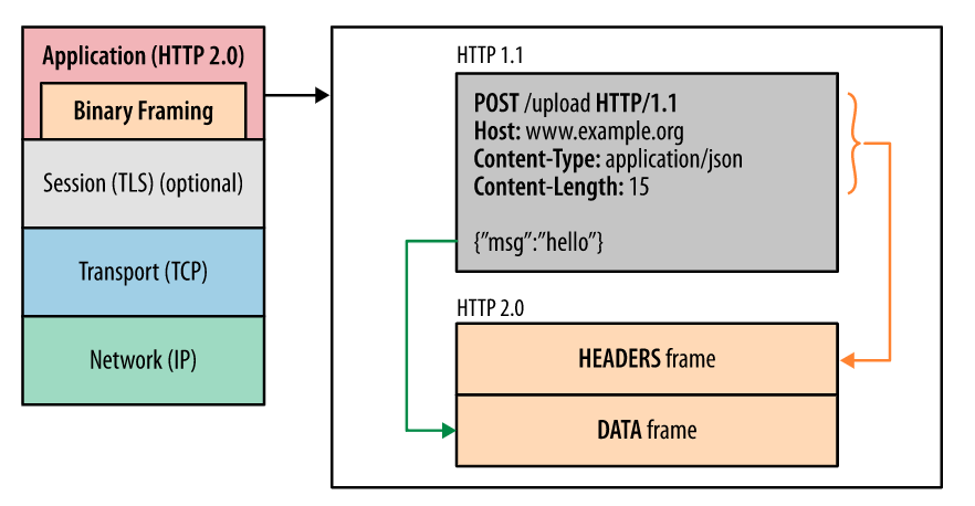 http2 binary framing layer