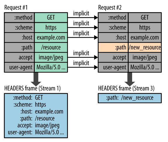 http2 header compression