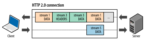 http2 request and response multiplexing