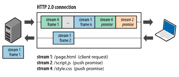 http2 server push