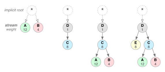 http2 stream prioritization