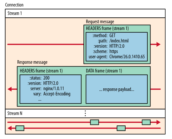 http2 streams messages and frames