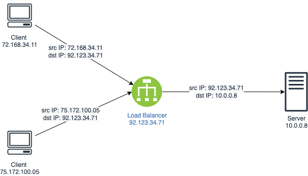 Without Proxy Protocol