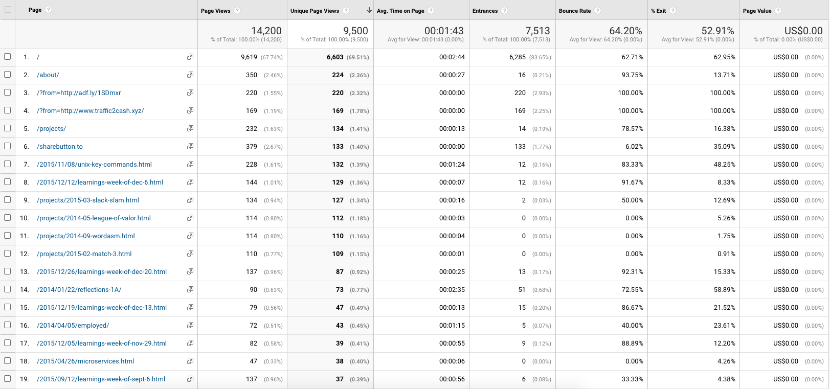 google analytics most popular pages