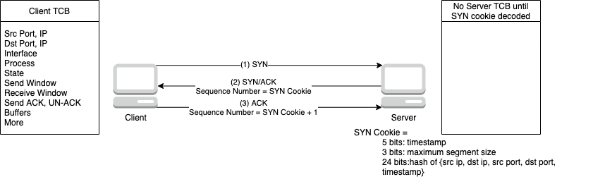 SYN Cookie